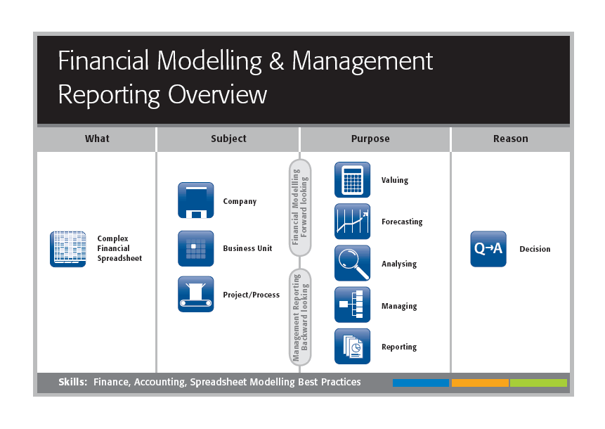 Financial Modelling in Perth and Management Reporting Overview